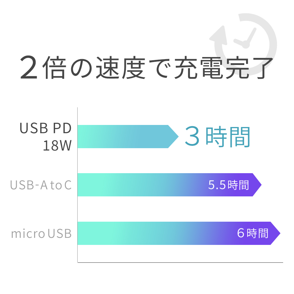 バッテリー本体への充電も早い