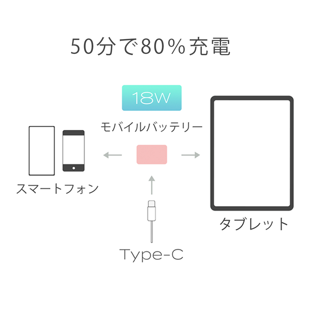 USB Power Delivery対応で超速充電
